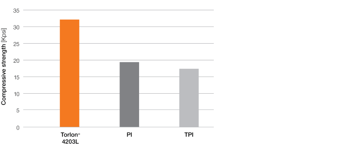 BarGraph_Torlon_neat_Compressive-strength