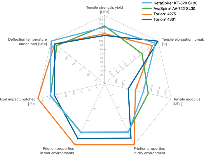 Ultra-Polymers_Friction-wear-comparison