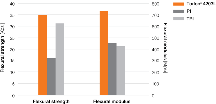 BarGraph_Torlon_neat_Mechanical-properties