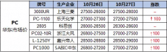 PC塑料價格逆勢而上穩如茅台