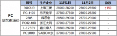 PC塑料價格高速飛馳,PA高位上調也略遜一籌