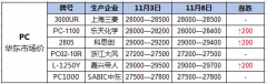 PC塑膠原料價格隨大盤起飛!日漲200元/噸