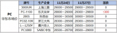 PA66旭化成1300S日漲1000元/噸!ABS持續上行小漲!