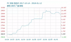 PC塑料日跌200元/噸！近期還將持續下跌！