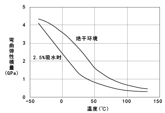 圖15. CM3001-N(非強化尼龍66) 的彎曲模量的溫度依賴性