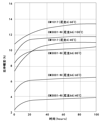 圖21. CM1017(尼龍6)，CM3001-N(尼龍66)的拉伸蠕變(負荷，20MPa，在極其幹燥的環境下)