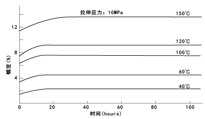 圖20. 因CM1017(尼龍6)的溫度變化所引發的蠕變變化(在極其幹燥的環境下)