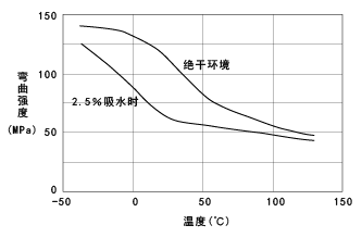 圖11. CM1017(非強化尼龍66)的彎曲強度的溫度依賴性