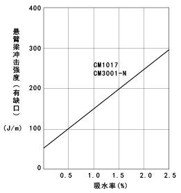 圖23. 衝擊強度的吸水率依賴性