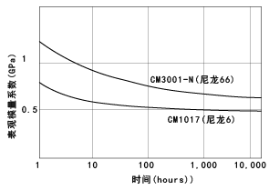 圖22 CM1017，CM3001-N的表觀模量係數