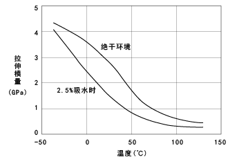 圖7. CM3001-N(非強化尼龍66)的拉伸模量的溫度依賴性