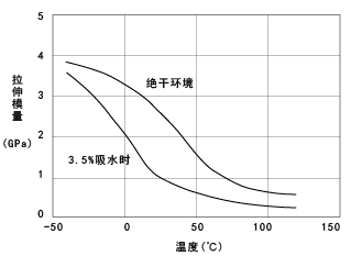 圖6. CM1017(非強化尼龍6)的拉伸模量的溫度依賴性