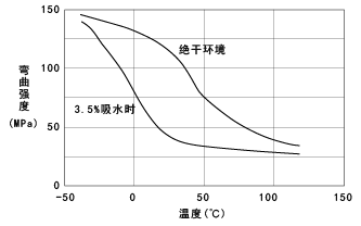 圖9. CM1017(非強化尼龍6)的彎曲強度的溫度依賴性