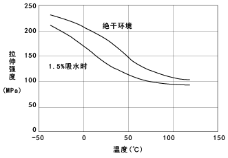 圖5. CM3001G-30(GF30%強化尼龍66) 的拉伸強度的溫度依賴性