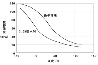 圖2. CM107(非強化尼龍)的拉伸強度的溫度依賴性