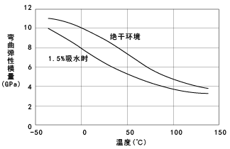 圖16.CM3001G-30(GF30%強化尼龍66) 的彎曲拉伸模量的溫度依賴性