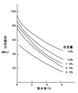 圖18. CM1017(尼龍6)的壓縮應力的吸水率依賴性 (25℃、應變速度10%/分)