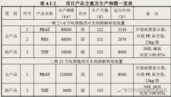 藍山屯河擬新建24萬噸/年生物降解聚酯項目